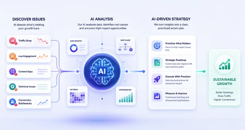 AI Issue-Driven Strategy illustration showing artificial intelligence analyzing business issues, identifying opportunities, and creating a data-driven growth strategy with connected analytics, dashboards, and optimization workflow.