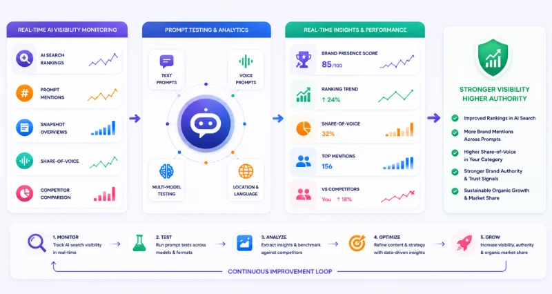 AI visibility and prompt tracking illustration showing real-time AI search monitoring, prompt testing, brand visibility analytics, share-of-voice tracking, competitor benchmarking, and performance optimization across AI search platforms.