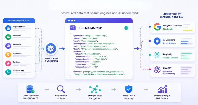 Engine and schema optimization illustration showing structured JSON-LD schema markup connecting business data with Google AI Overviews, Perplexity, ChatGPT, and AI search engines to improve entity recognition, visibility, and search performance.