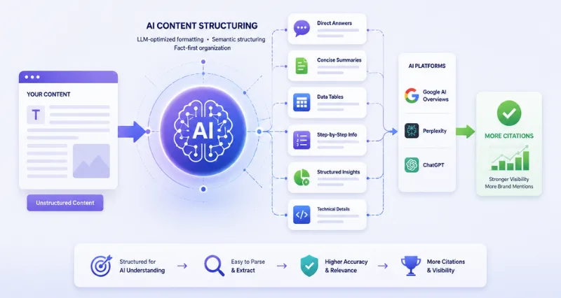 Generative content structuring illustration showing AI organizing unstructured content into structured answers, summaries, data tables, and technical information for Google AI Overviews, Perplexity, ChatGPT, and improved AI search visibility.