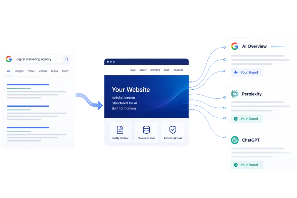 An infographic demonstrating how a website optimized with quality content, structured data, and authority connects to AI search tools like Google AI Overview, Perplexity, and ChatGPT alongside traditional search results.